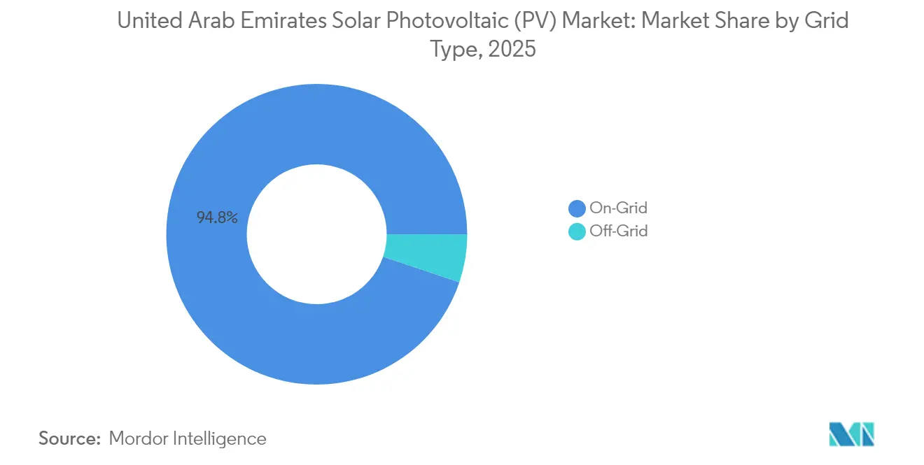 United Arab Emirates Solar Photovoltaic (PV) Market: Market Share by Grid Type, 2025