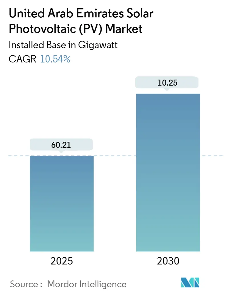 United Arab Emirates Solar Photovoltaic (PV) Market (2025 - 2030)