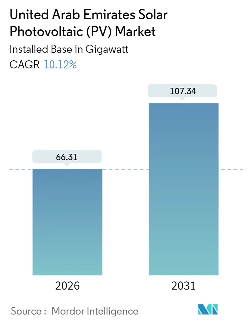 United Arab Emirates Solar Photovoltaic (PV) Market (2025 - 2030)