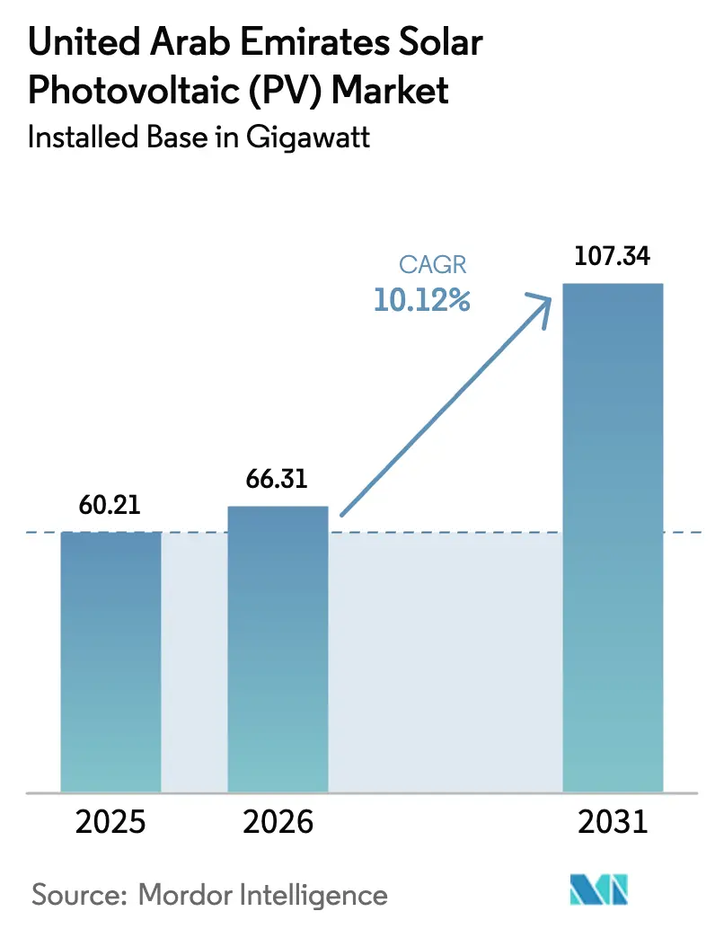 United Arab Emirates Solar Photovoltaic (PV) Market (2025 - 2030)