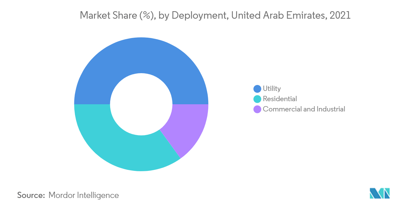 United Arab Emirates Solar Photovoltaic (PV) Market - Market Share by Deployment
