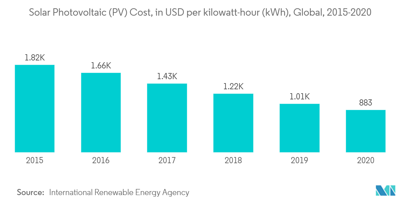 United Arab Emirates Solar Photovoltaic (PV) Market - Solar Photovoltaic (PV) Cost