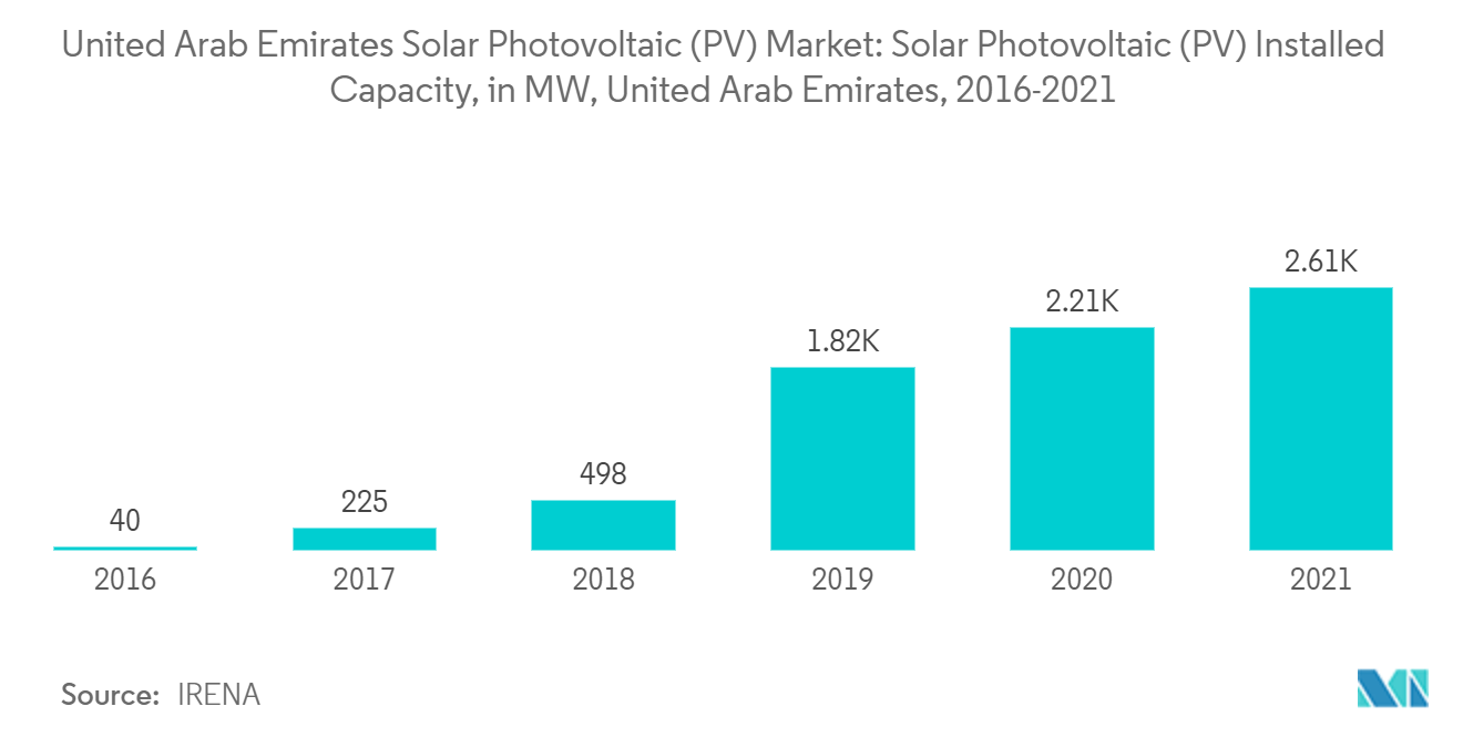 سوق الطاقة الشمسية الكهروضوئية في الإمارات العربية المتحدة القدرة المركبة للطاقة الشمسية الكهروضوئية، بالميغاواط، الإمارات العربية المتحدة، 2016-2021