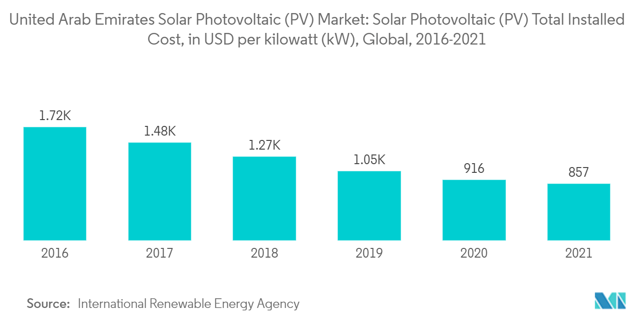 アラブ首長国連邦の太陽光発電（PV）市場太陽光発電（PV）総設備コスト（kWあたり米ドル）：世界、2016年～2021年