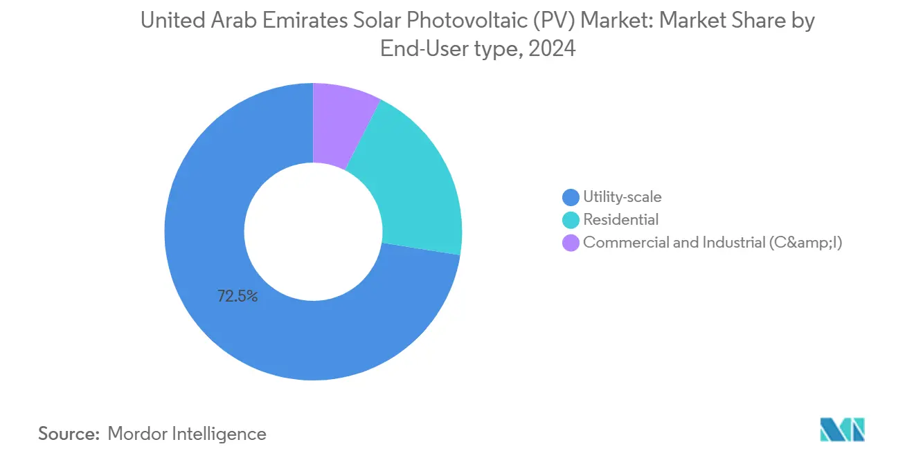 United Arab Emirates Solar Photovoltaic (PV) Market: Market Share by End-User type