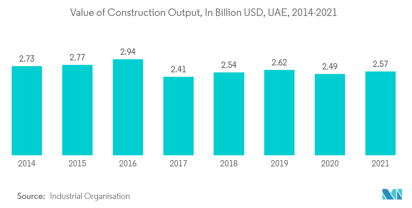 아랍에미리트 구조용 철강 제조 시장: 건설 생산량 가치(단위: 2014억 달러, UAE, 2021-XNUMX)