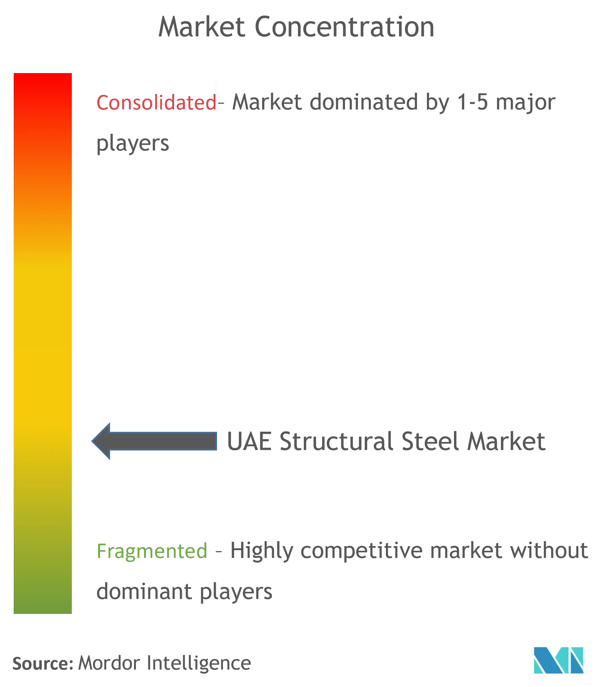 United Arab Emirates Structural Steel Fabrication Market Concentration