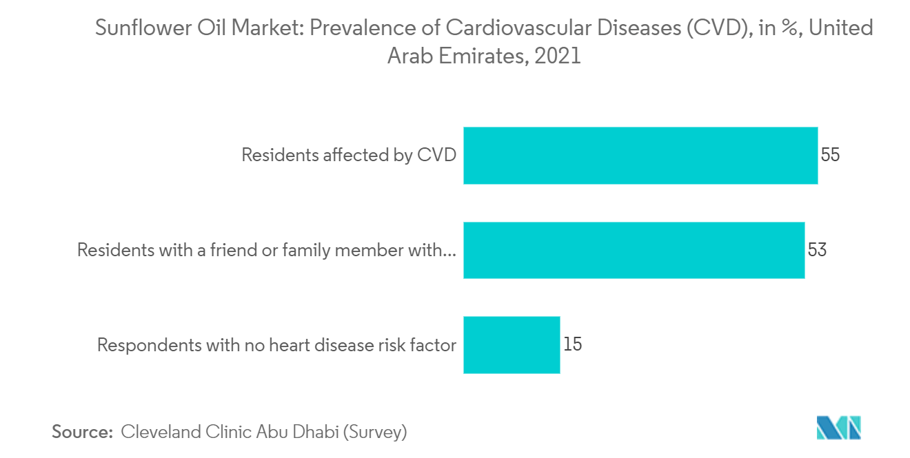 United Arab Emirates Sunflower Oil Market: Distribution of deaths in the United Arab Emirates in 2023, By Cause