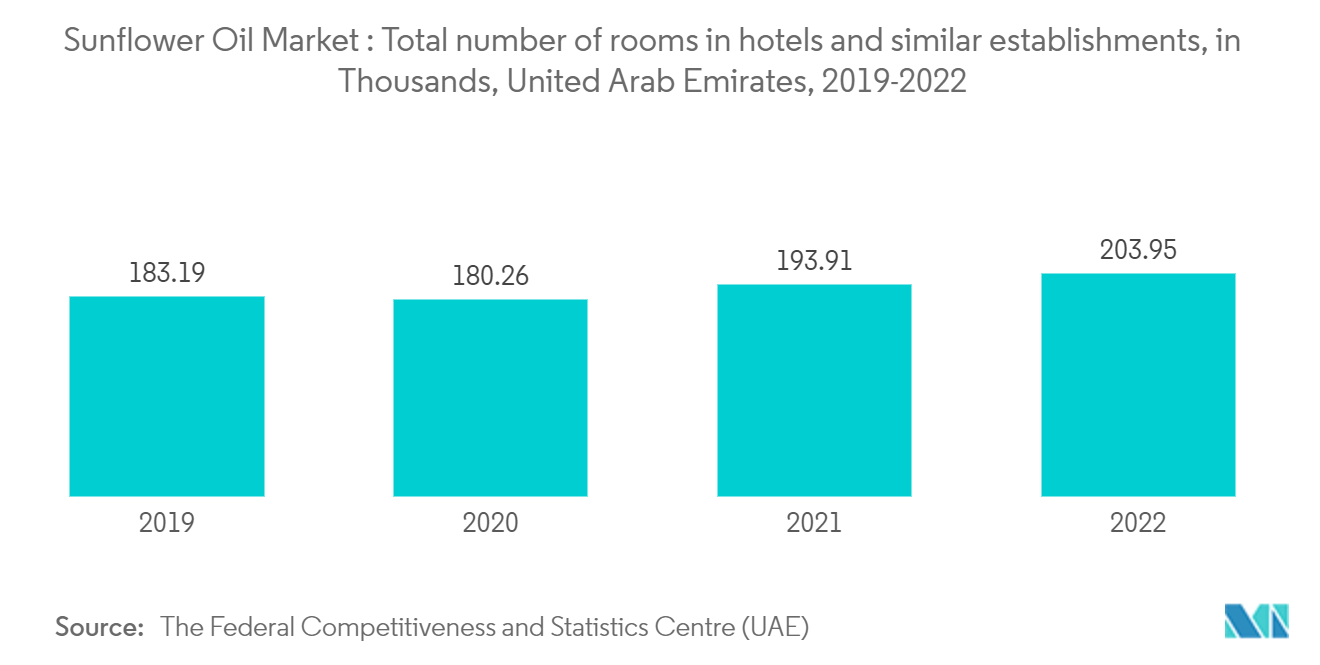 United Arab Emirates Sunflower Oil Market : Total number of rooms in hotels and similar establishments, in Thousands, United Arab Emirates, 2019-2022