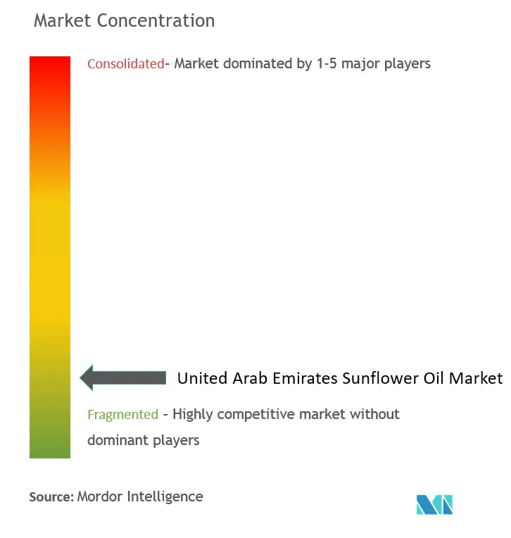 United Arab Emirates Sunflower Oil Market Concentration