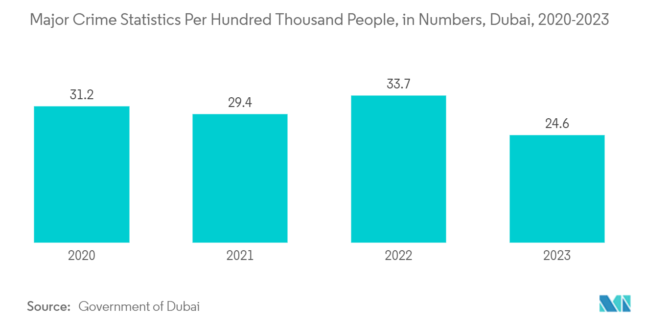 United Arab Emirates Surveillance Camera Market: Major Crime Statistics Per Hundred Thousand People, in Numbers, Dubai, 2020-2023