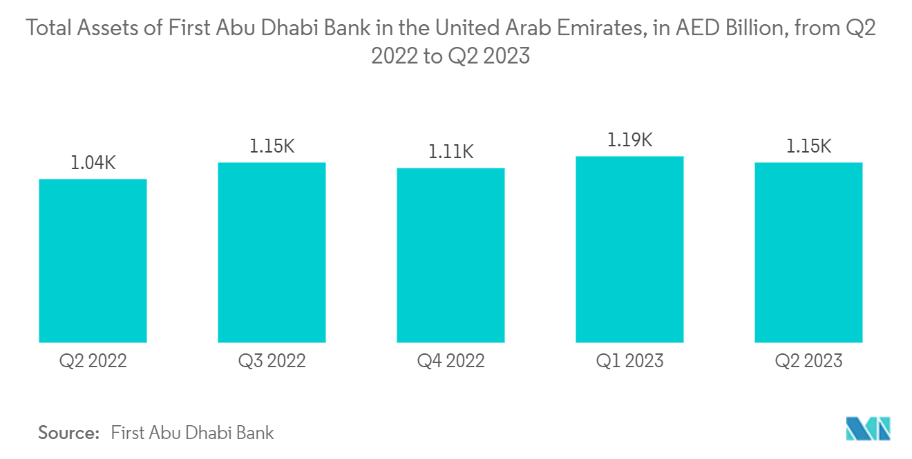 United Arab Emirates Surveillance Camera Market: Total Assets of First Abu Dhabi Bank in the United Arab Emirates, in AED Billion, from Q2 2022 to Q2 2023