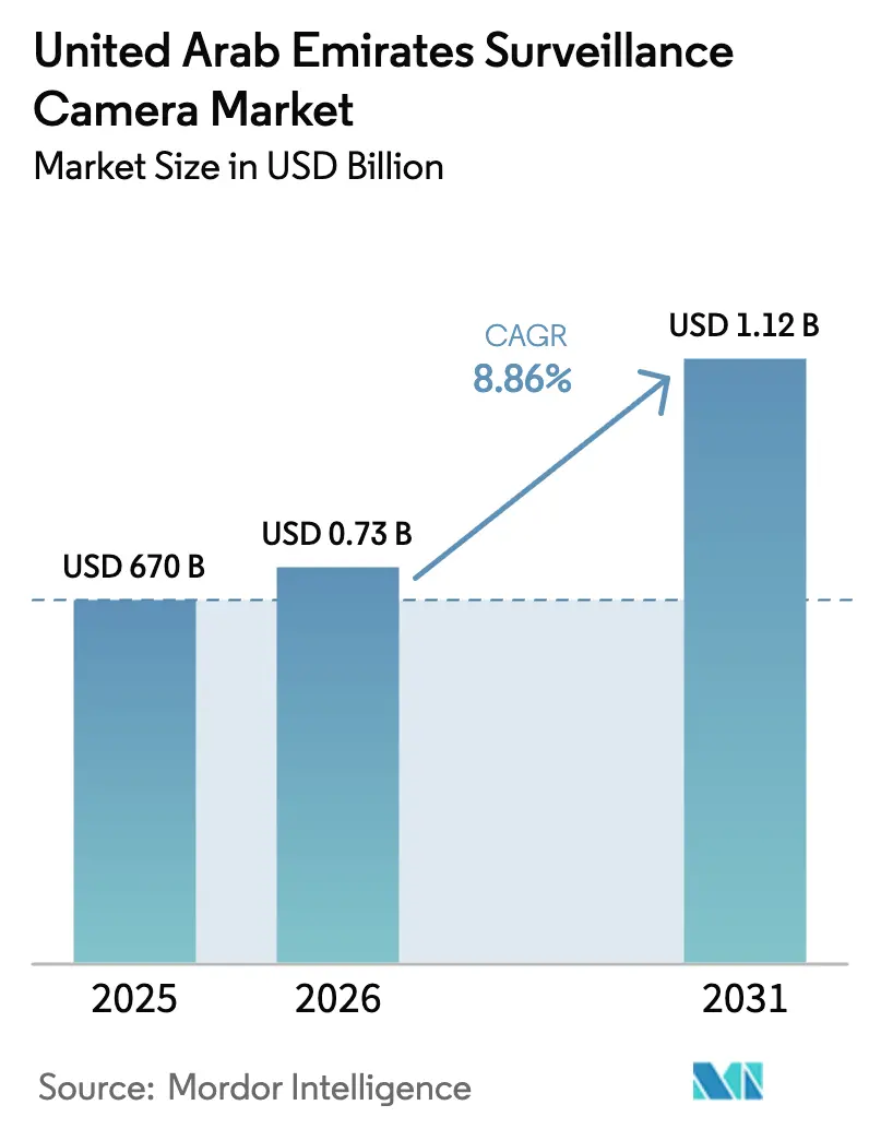 United Arab Emirates Surveillance Camera Market (2025 - 2030)