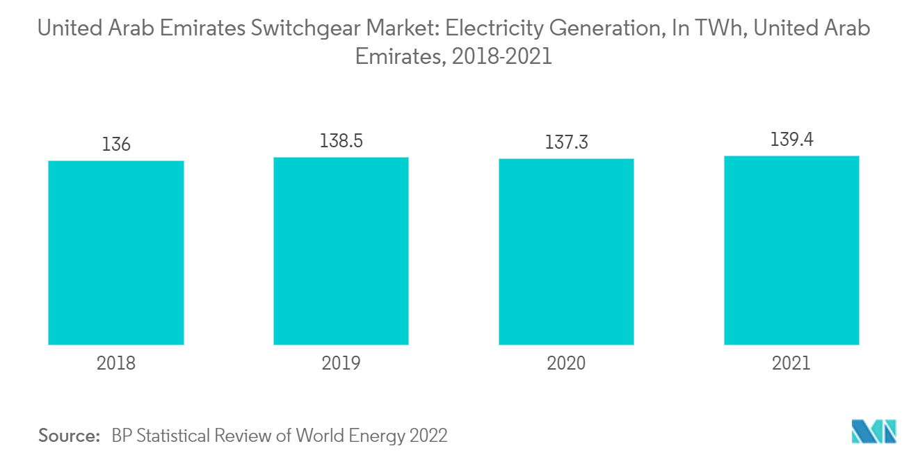 UAE Switchgear Market: Switchgear Market: Electricity Generation, In TWh, United Arab Emirates, 2018-2021