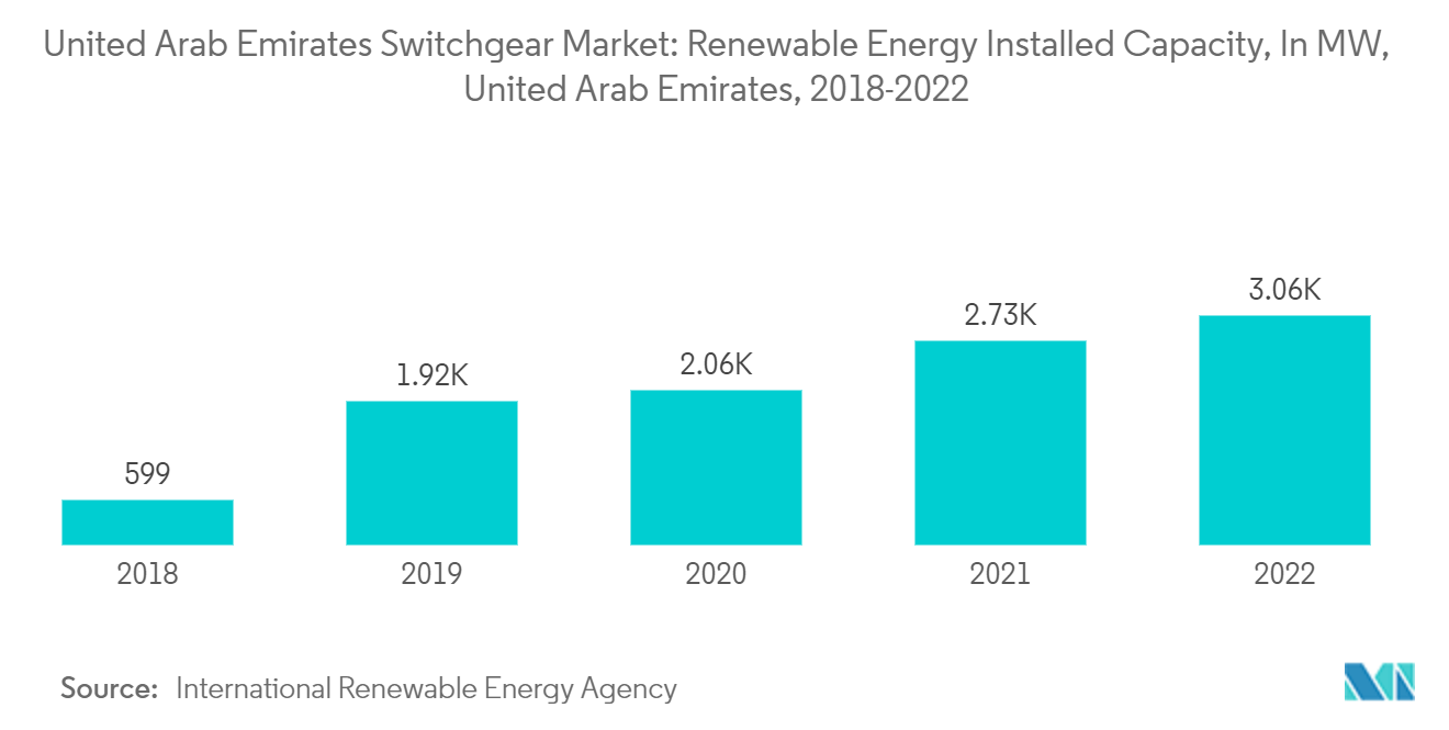 UAE Switchgear Market: Renewable Energy Installed Capacity, In MW, United Arab Emirates, 2018-2022