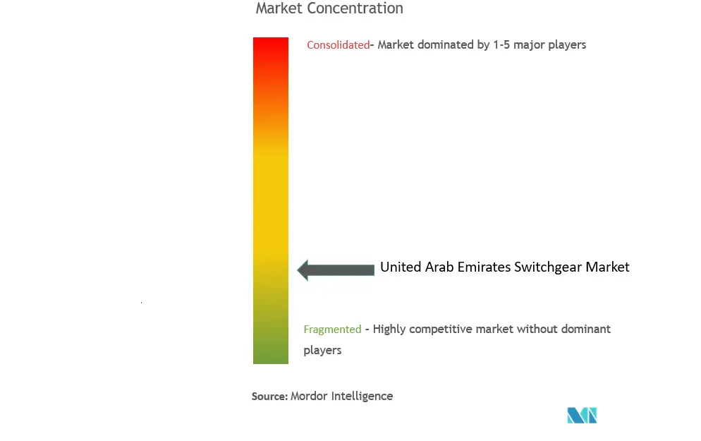 UAE Switchgear Market Concentration