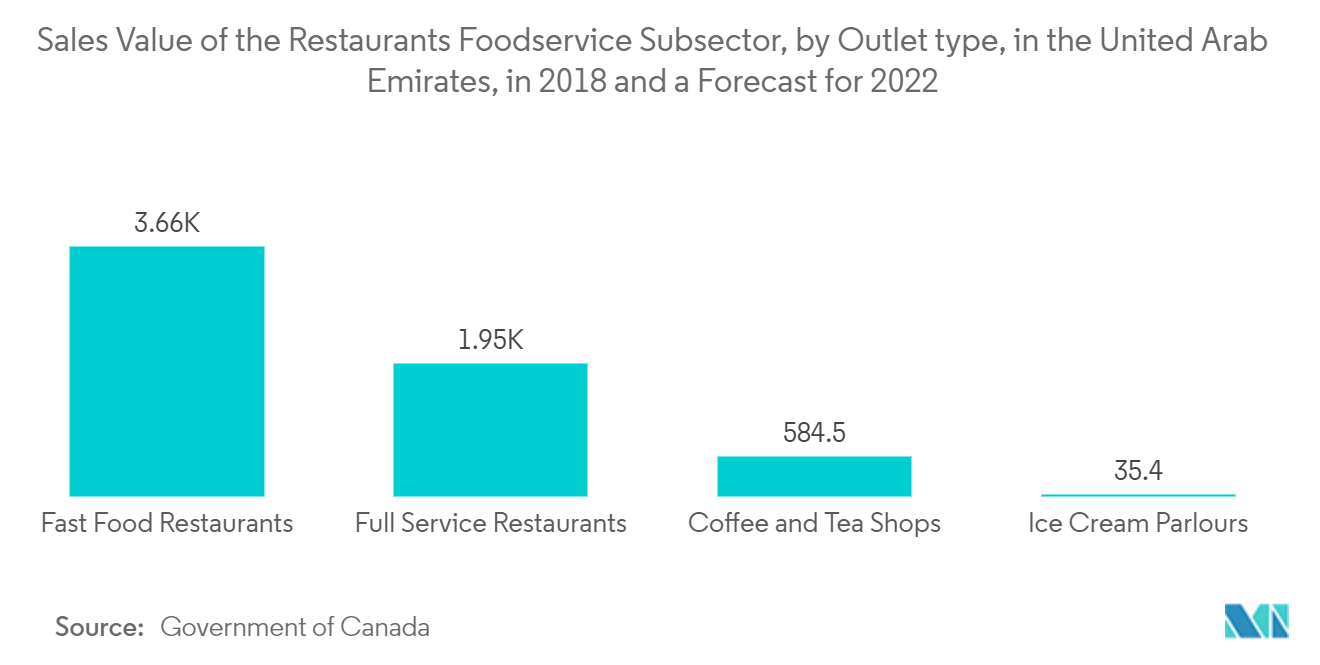 アラブ首長国連邦におけるレストランフードサービスサブセクターの売上高(アウトレットタイプ別)、2018年および2022年の予測
