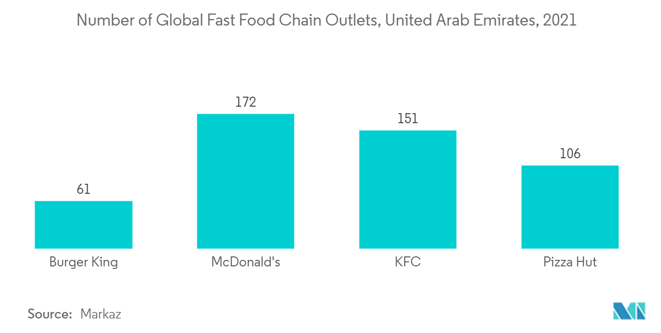 UAE Disposables (Single-Use) Packaging Market: Number of Global Fast Food Chain Outlets, United Arab Emirates, 2021