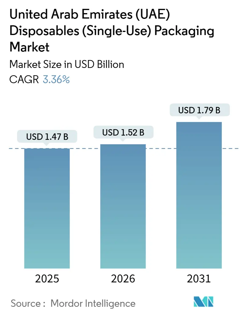United Arab Emirates (UAE) Disposables (Single-Use) Packaging Market (2026 - 2031)