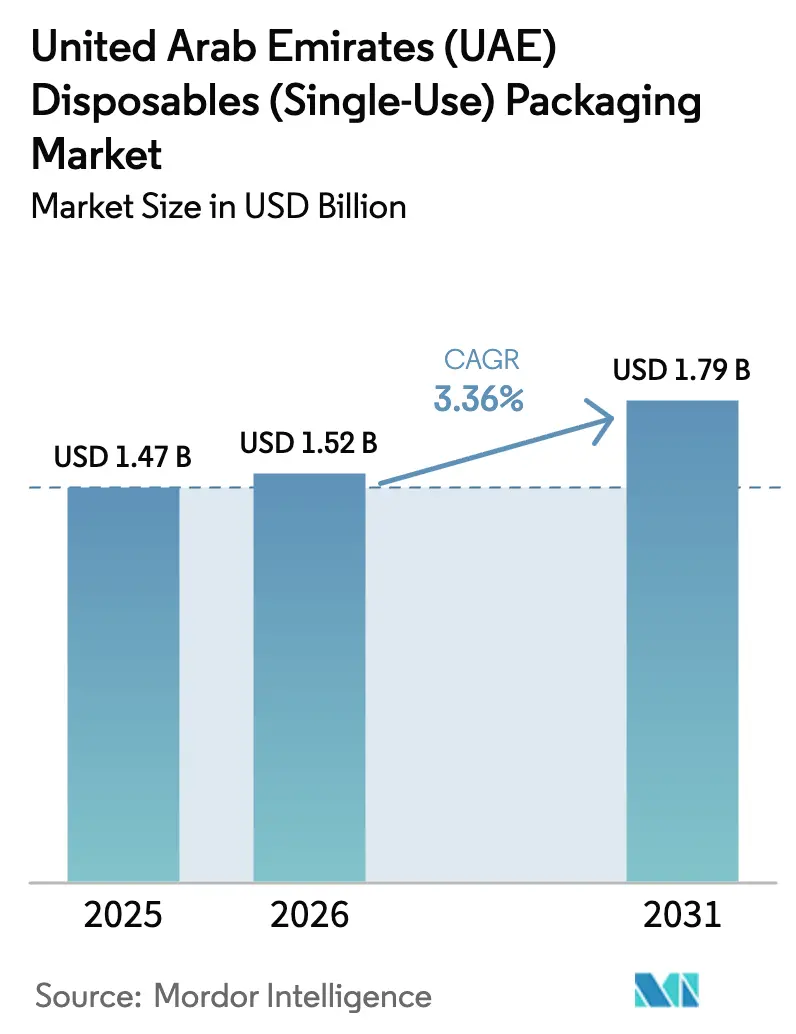 United Arab Emirates (UAE) Disposables (Single-Use) Packaging Market (2026 - 2031)