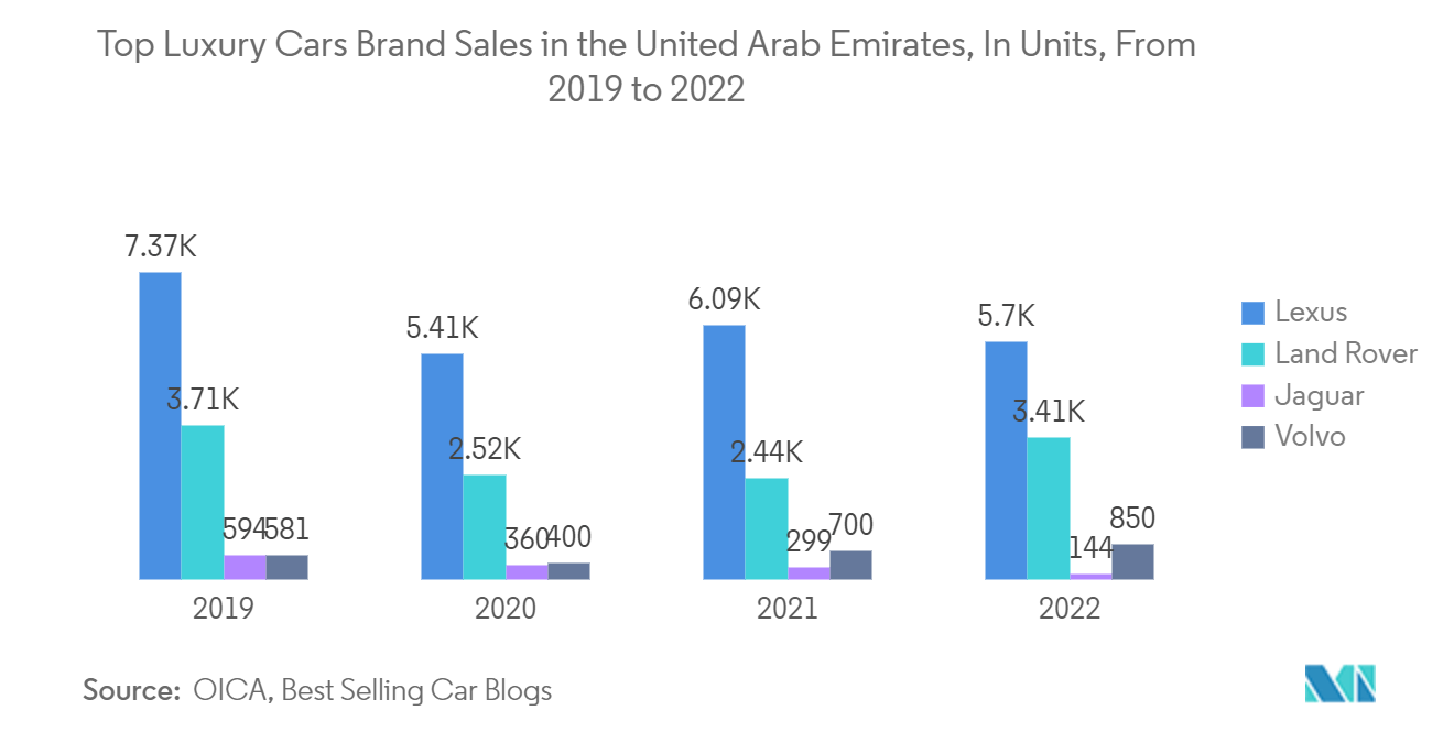 United Arab Emirates Used Car Markett: Top Luxury Cars Brand Sales in the United Arab Emirates, In Units, From 2019 to 2022