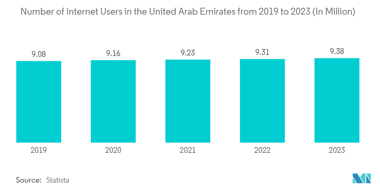 United Arab Emirates Used Car Market: Number of Internet Users in the United Arab Emirates from 2019 to 2023 (In Million)