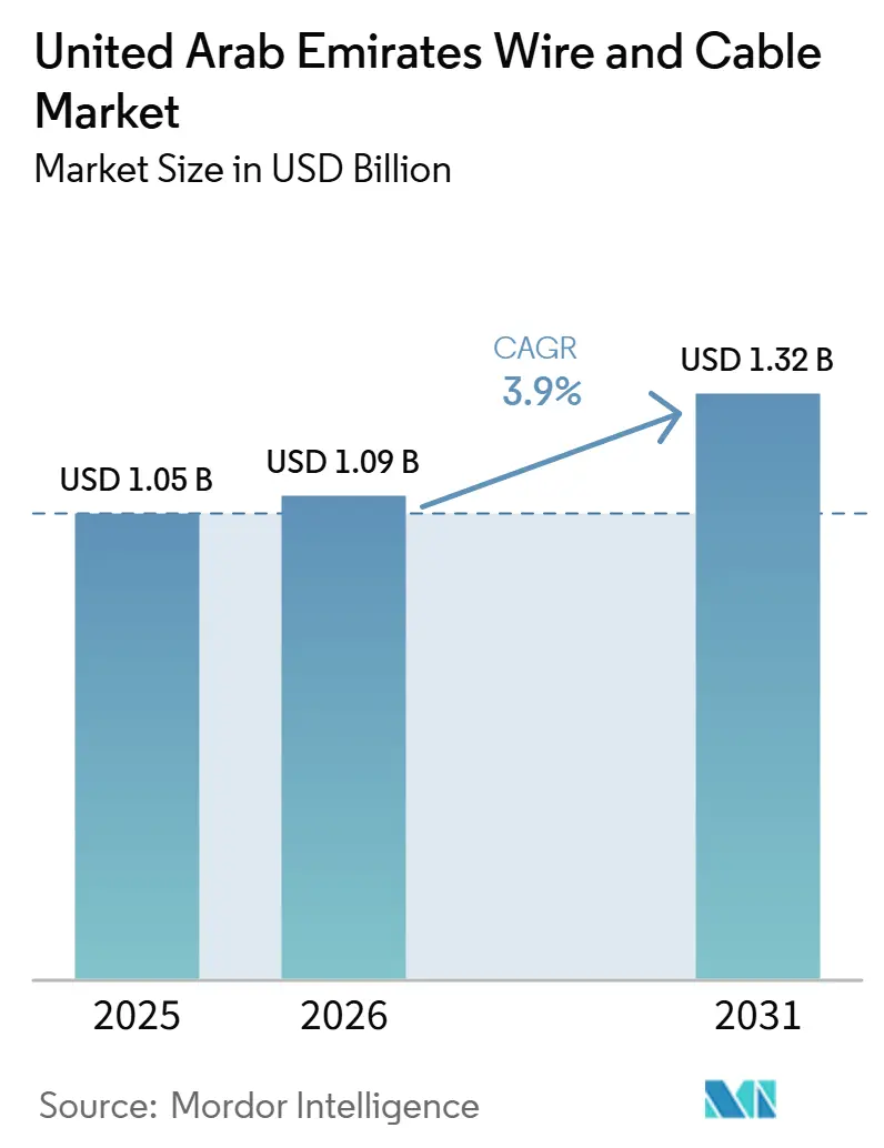 United Arab Emirates Wire and Cable Market Size