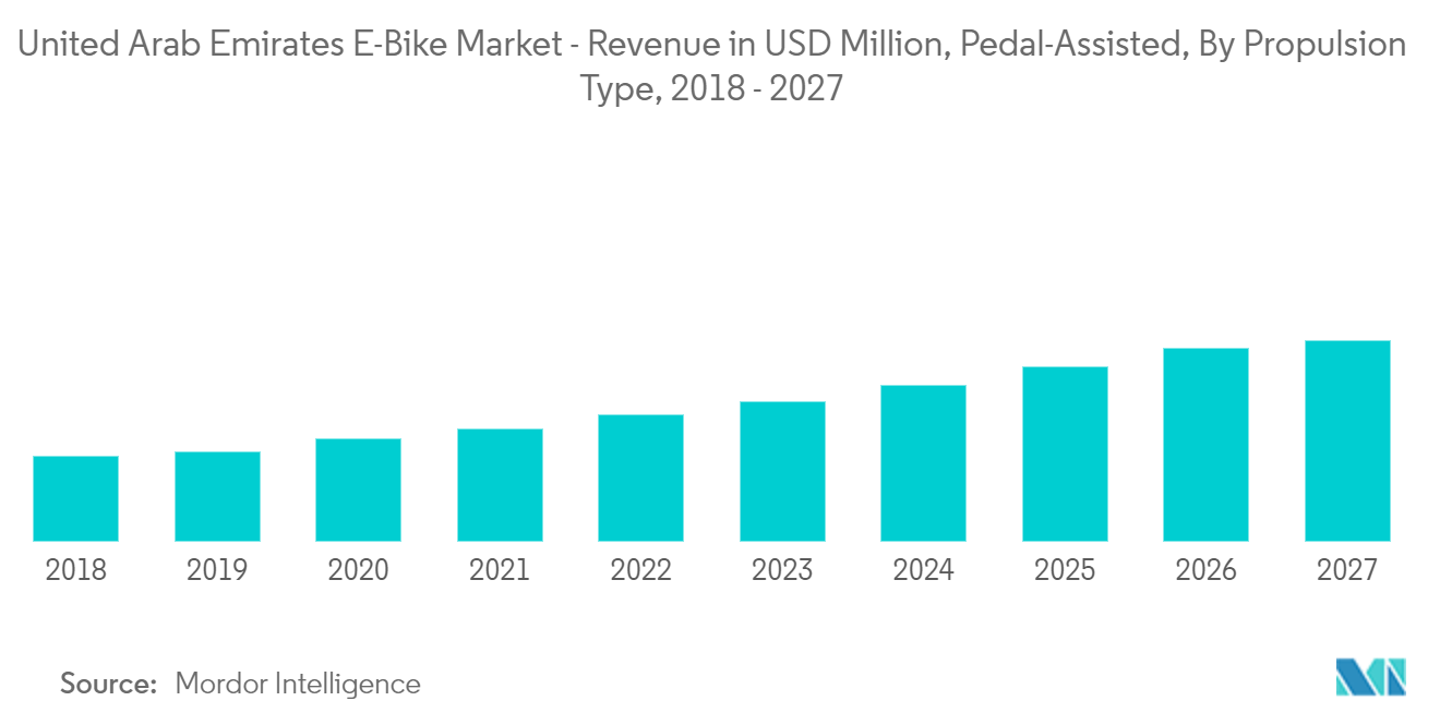 アラブ首長国連邦電動自転車 Market_trend 2