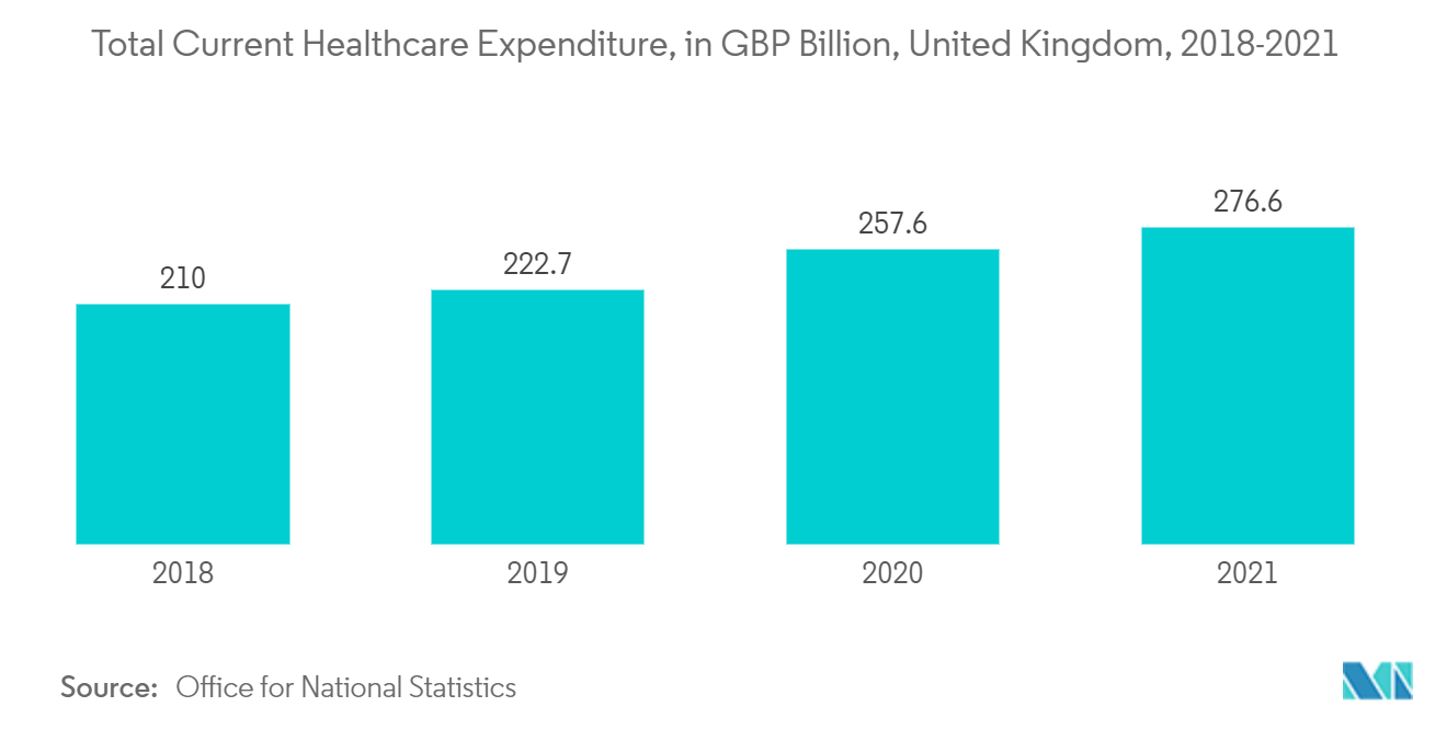 Marché de limpression 3D au Royaume-Uni - Total des dépenses actuelles en soins de santé, en millions de GBP, Royaume-Uni, 2018 - 2021