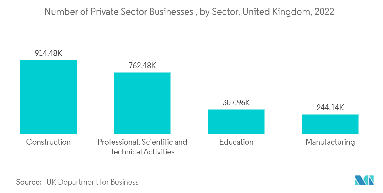 Marché de limpression 3D au Royaume-Uni - Nombre dentreprises du secteur privé, par secteur, Royaume-Uni, 2022