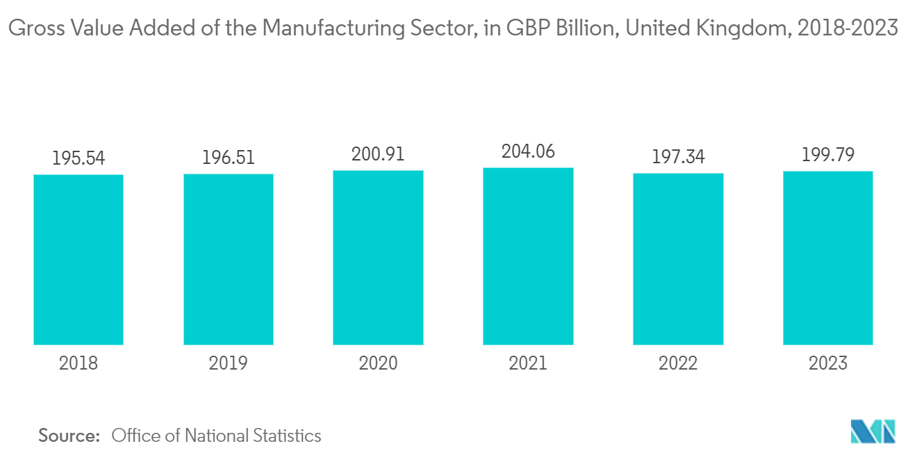 United Kingdom AC Motors Market : Gross Value Added of the Manufacturing Sector, in GBP Billion, United Kingdom, 2018-2023