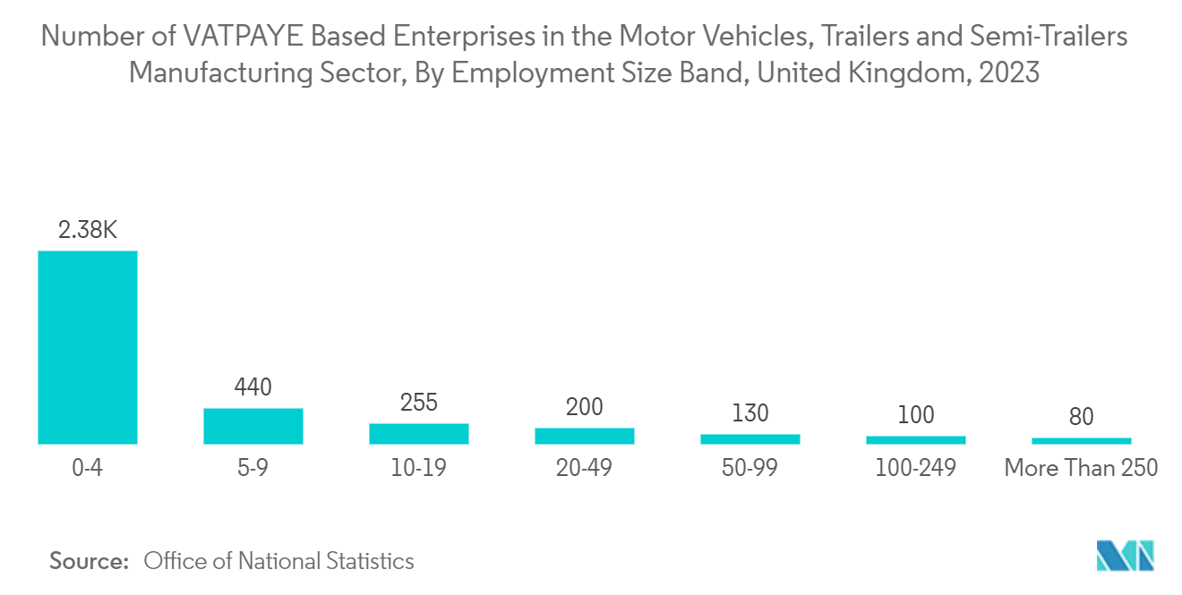 United Kingdom AC Motors Market : Number of VAT/PAYE Based Enterprises in the Motor Vehicles, Trailers and Semi-Trailers Manufacturing Sector, By  Employment Size Band, United Kingdom, 2023