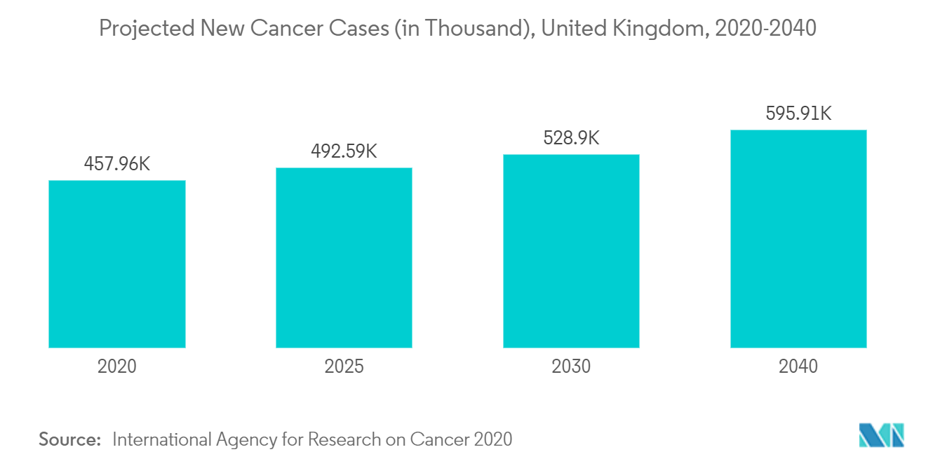 英国の医薬品有効成分(API)市場 - 予測される新規がん症例(千例)、英国、2020-2040年