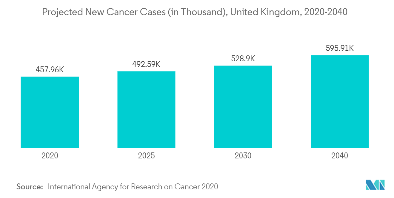 United Kingdom Active Pharmaceutical Ingredients (API) Market - Projected New Cancer Cases (in Thousand), United Kingdom, 2020-2040