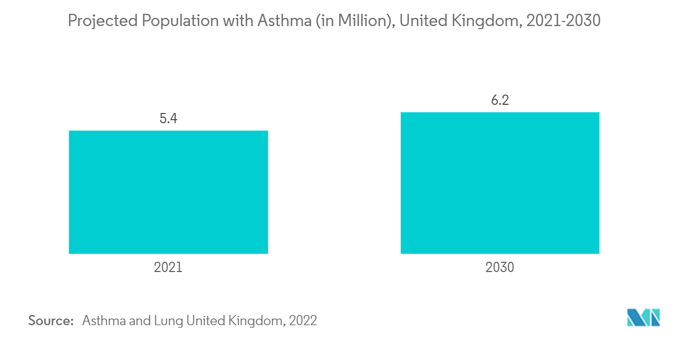 英国の医薬品有効成分(API)市場 - 喘息の予測人口(百万人)、英国、2021-2030年