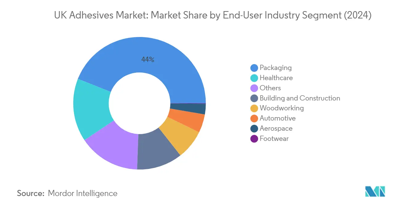 Market Analysis of United Kingdom Adhesives Market: Chart for End User Industry