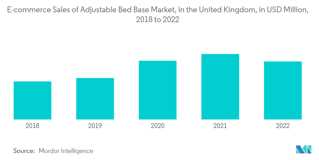UK Adjustable Bed Bases Market: E-commerce Sales of Adjustable Bed Base Market, in the United Kingdom, in USD Million, 2018 to 2022