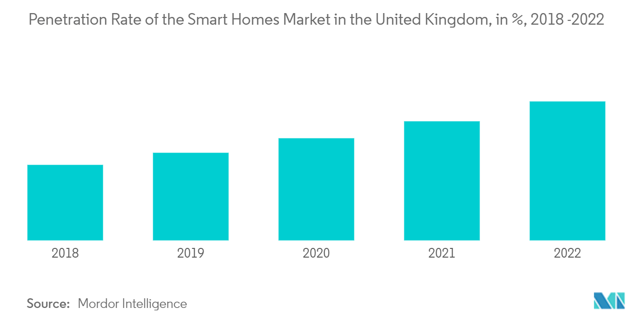 UK Adjustable Bed Bases Market: Penetration Rate of the Smart Homes Market in the United Kingdom, in %, 2018 -2022