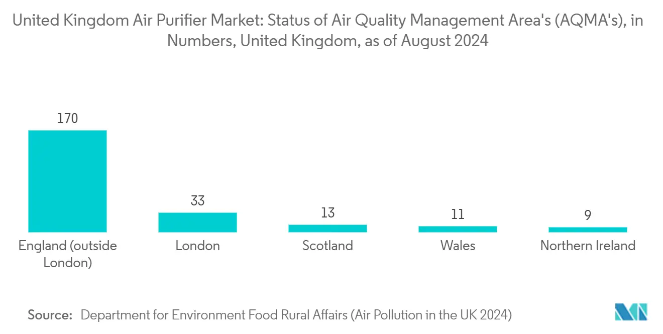 United Kingdom Air Purifier Market: Status of Air Quality Management Area's (AQMA's), in Numbers, United Kingdom, as of August 2024
