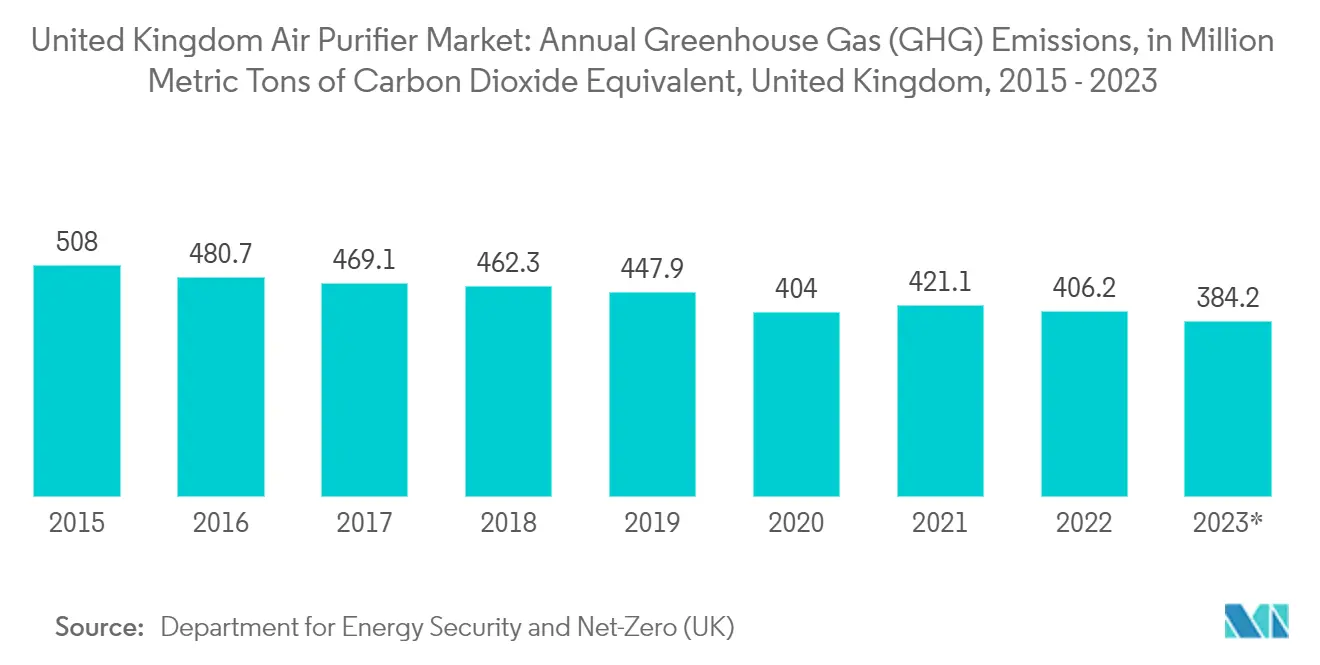United Kingdom Air Purifier Market: Annual Greenhouse Gas (GHG) Emissions, in Million Metric Tons of Carbon Dioxide Equivalent, United Kingdom