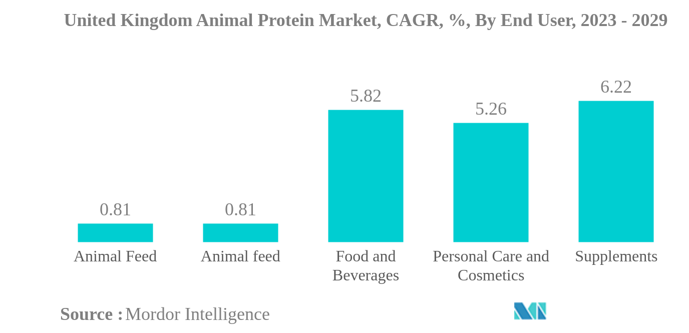 イギリスの動物性タンパク質市場イギリスの動物性タンパク質市場：CAGR（年平均成長率）、エンドユーザー別、2023年～2029年