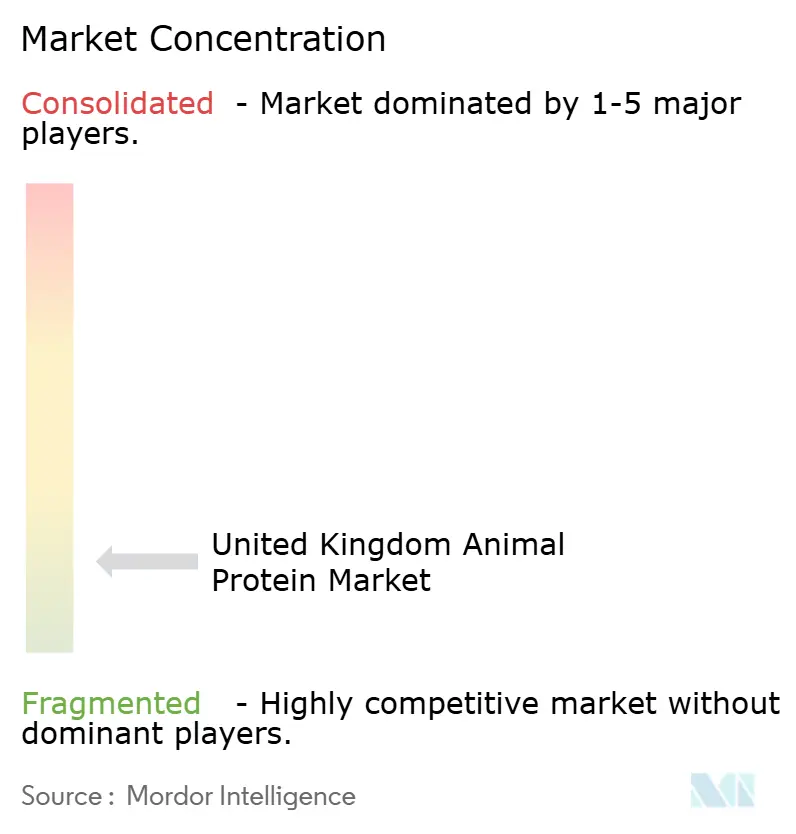 Concentrazione del mercato delle proteine ​​animali nel Regno Unito