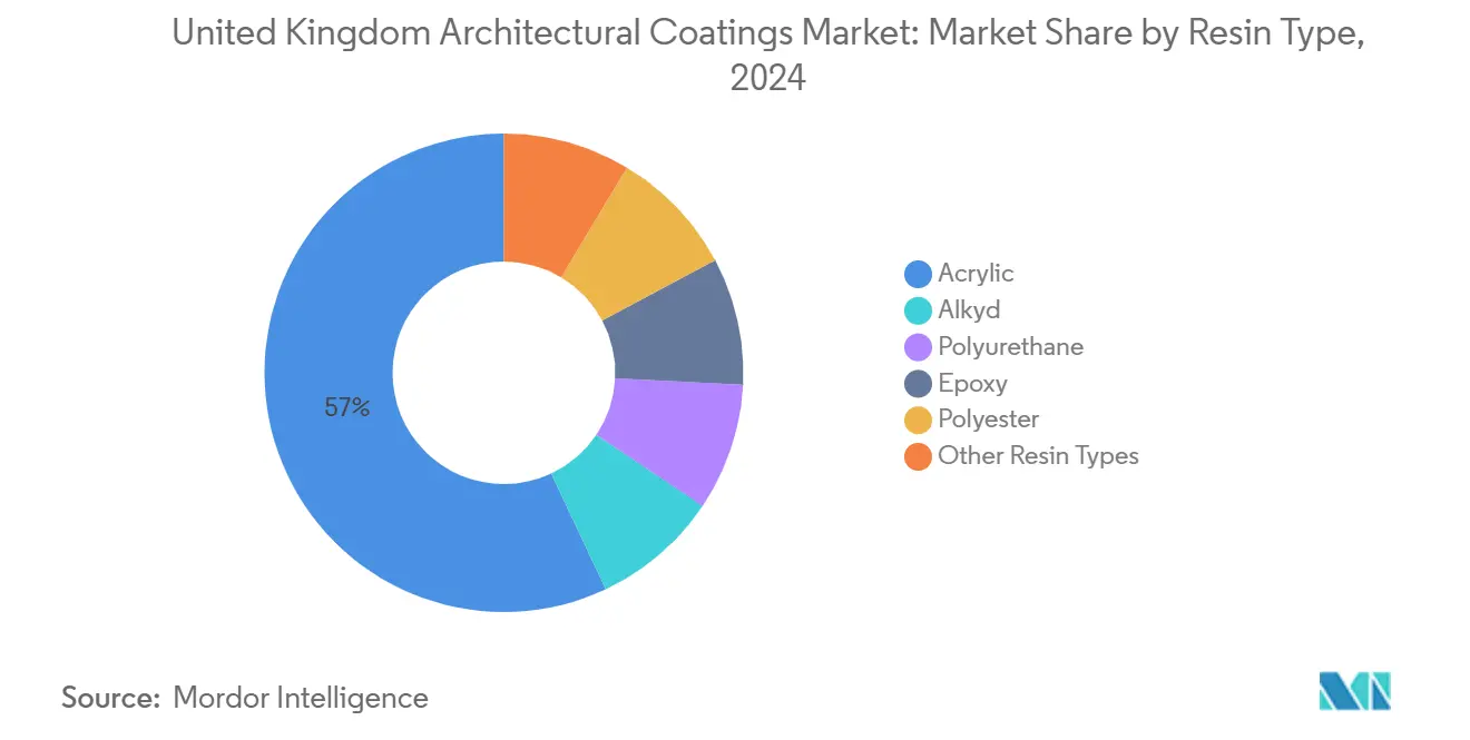 United Kingdom Architectural Coatings Market: Market Share by Resin Type