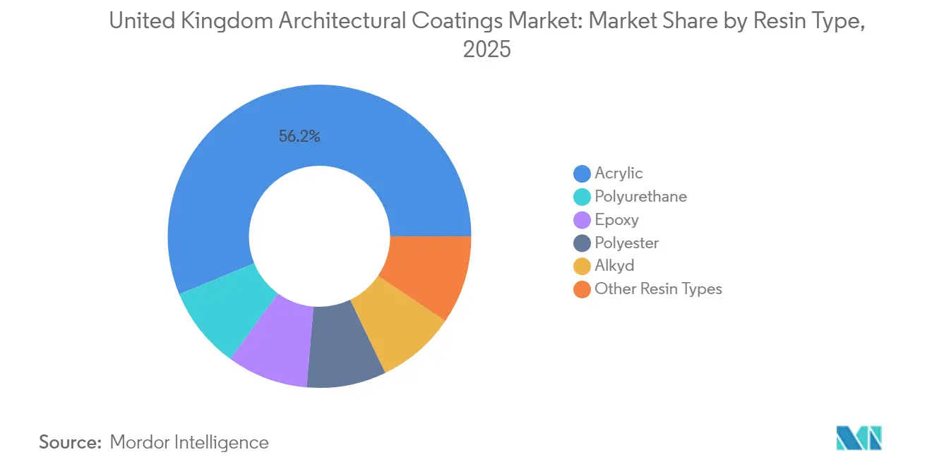 United Kingdom Architectural Coatings Market: Market Share by Resin Type, 2025
