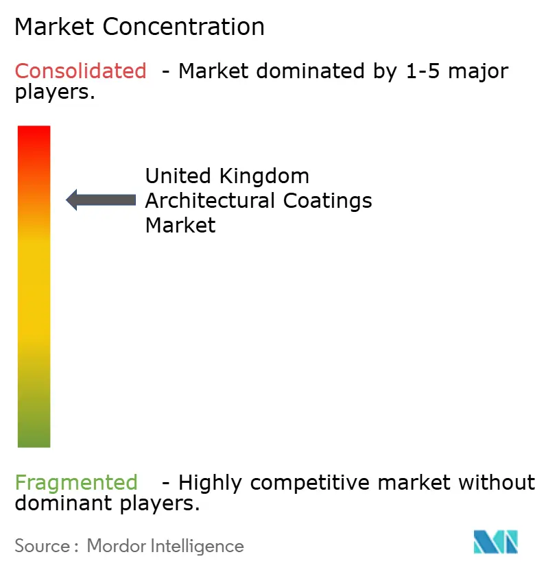 United Kingdom Architectural Coatings Market - Market Concentration