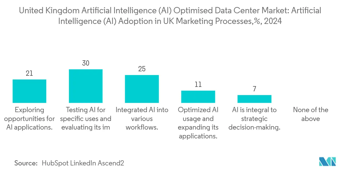 United Kingdom Artificial Intelligence (AI) Optimised Data Center Market: Artificial Intelligence (AI) Adoption in UK Marketing Processes,%