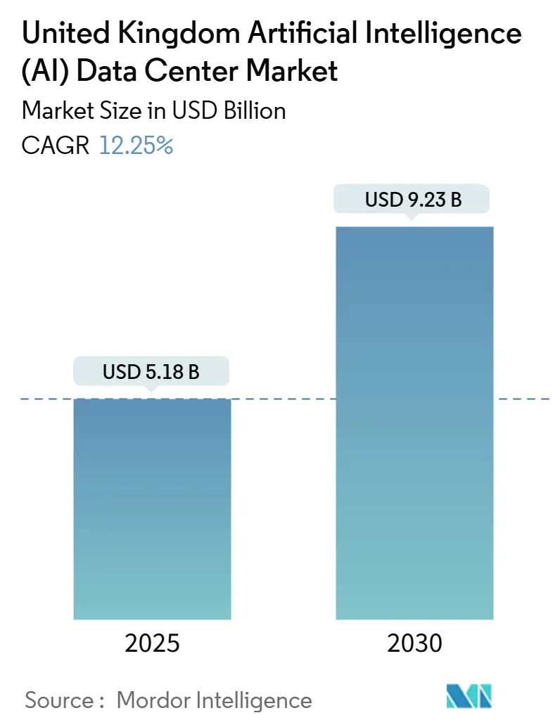 United Kingdom Artificial Intelligence (AI) Data Center Market (2025 - 2030)