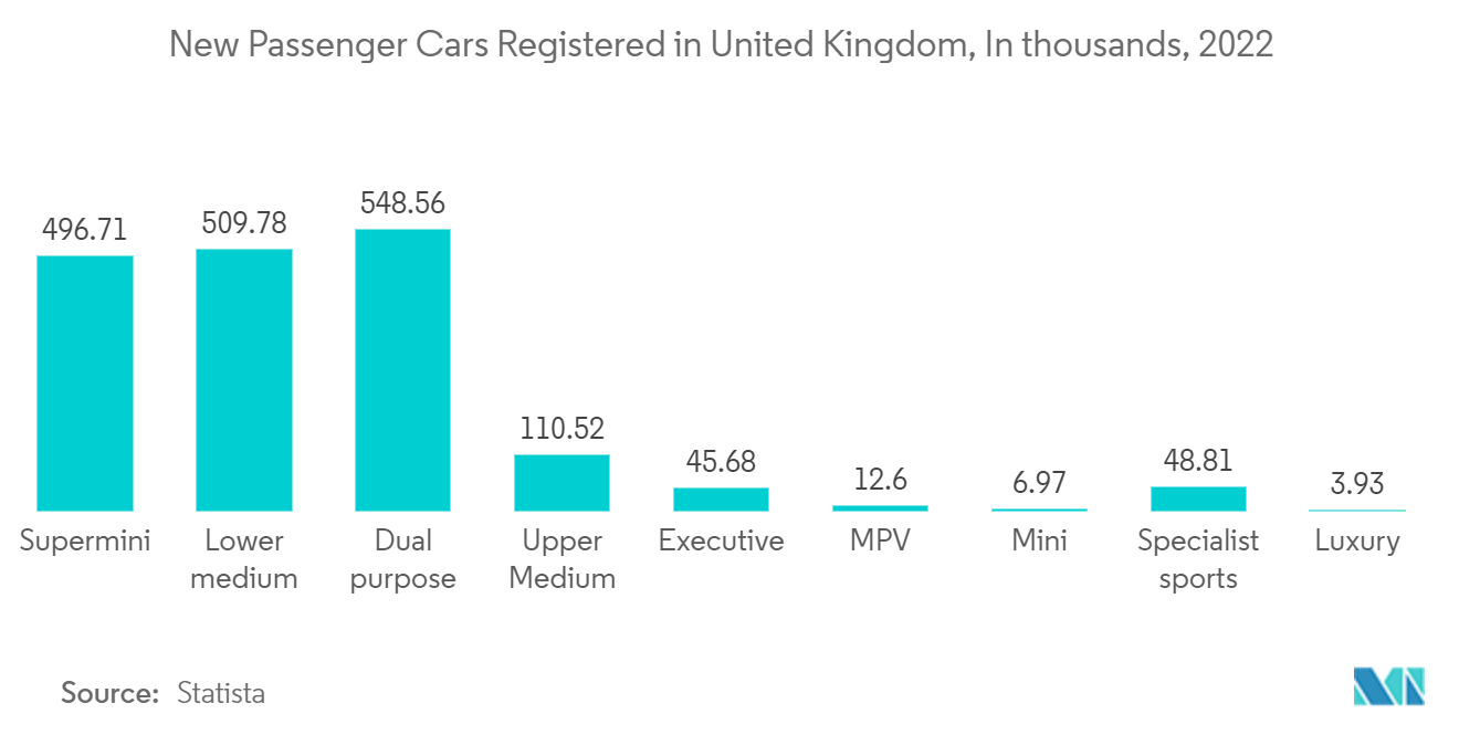 United Kingdom Auto Loan Market: New Passenger Cars Registered in United Kingdom, In thousands, 2022