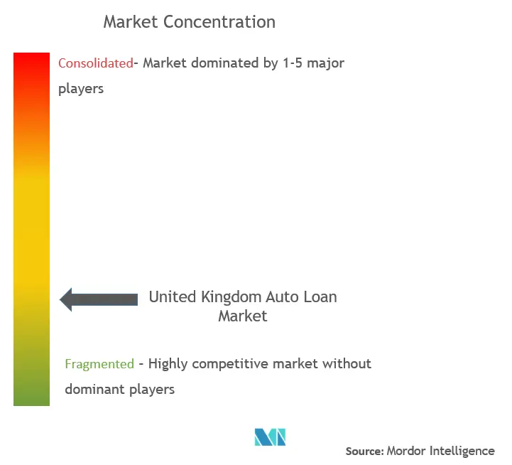 United Kingdom Auto Loan Market Concentration