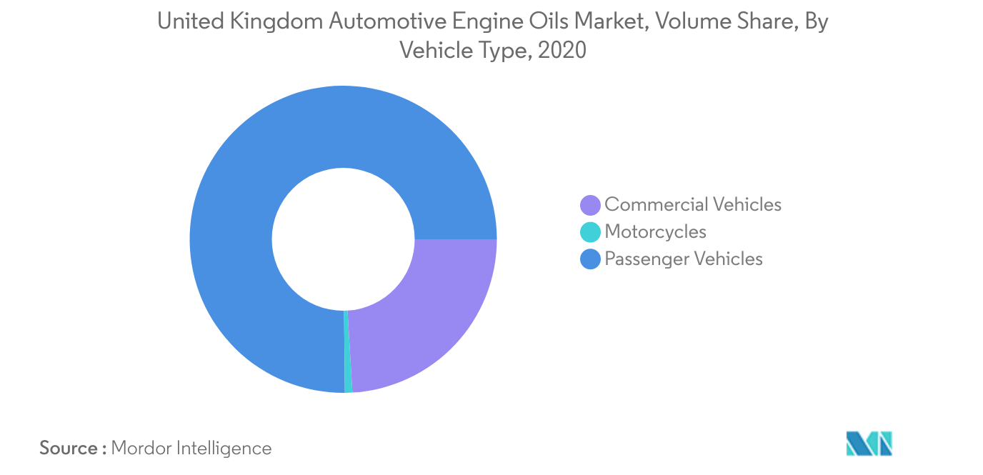 Markt für Kraftfahrzeugmotorenöle im Vereinigten Königreich